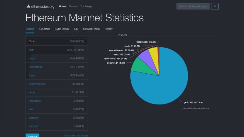 Ethereum Nodes Statistics