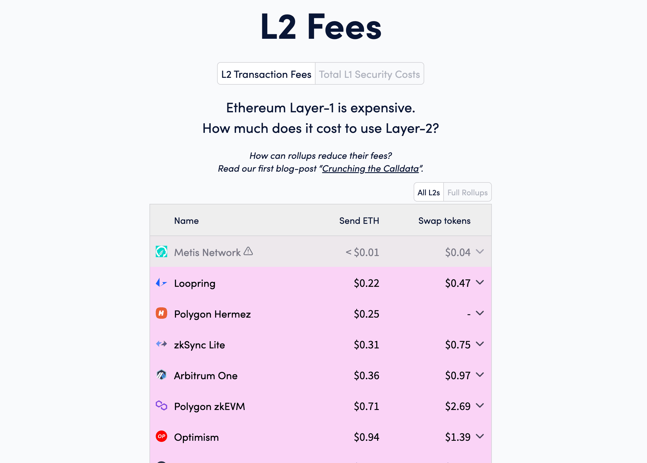 L2 Fees