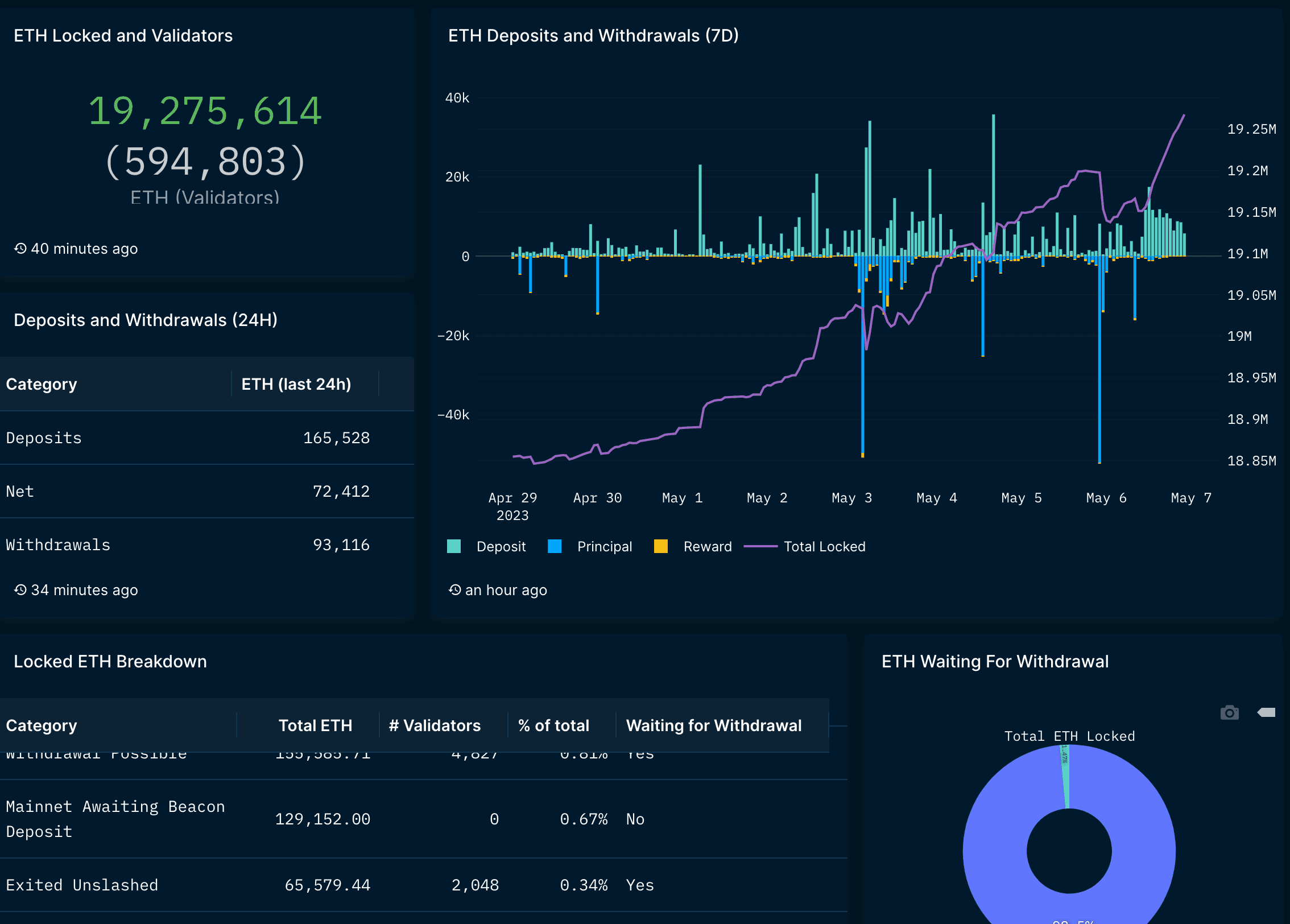 Nansen Ethereum Shanghai (Shapella)